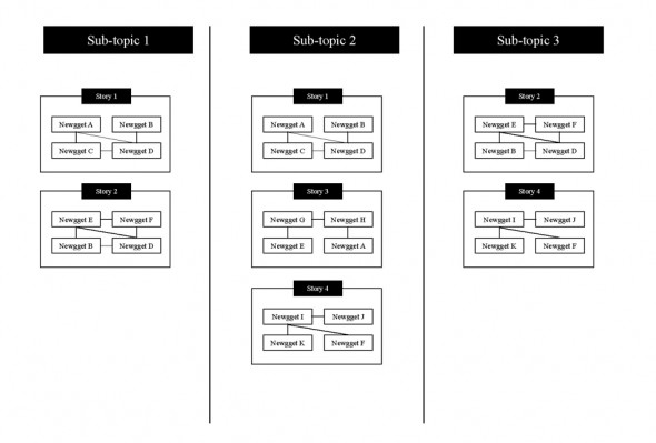 stories in sub-topics