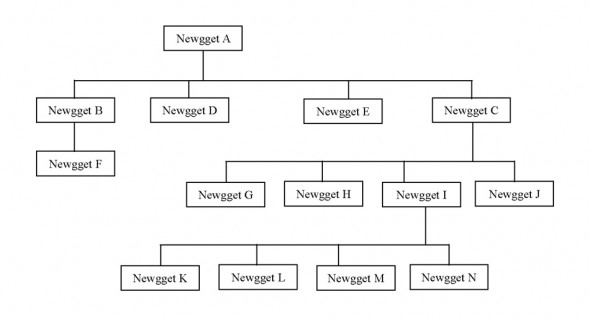 organized newggets