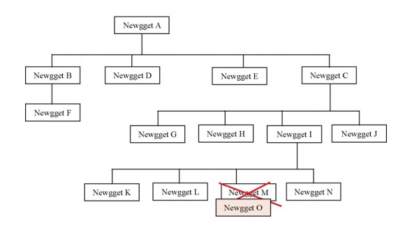 updating organized newggets