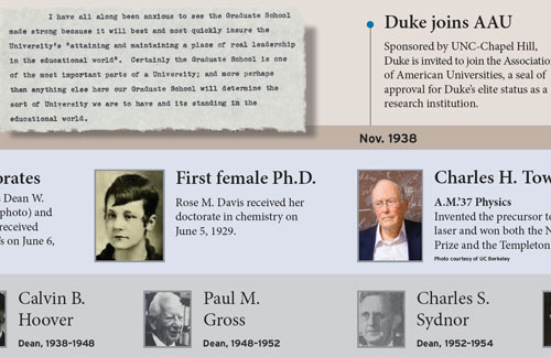 Graduate School timeline